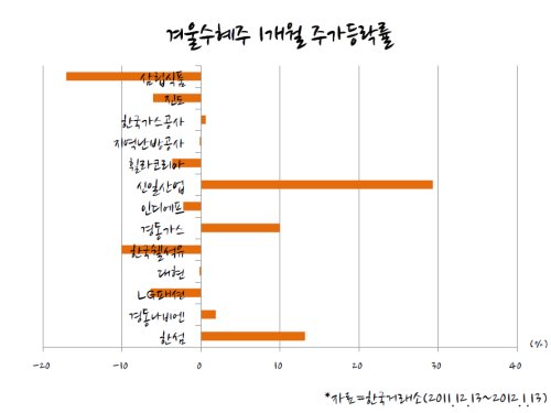 겨울수혜주 / 겨울수혜주 맞나…한달새 절반 이상이 마너이스 수익률