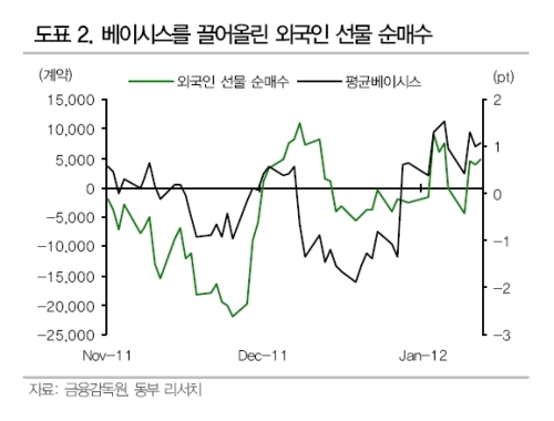 종목/ 선물 쓸어담은 외인, 증시 부메랑 돌아오나
