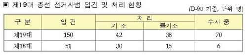 19대 총선 선거사범 200% ↑…검, 엄단 표명/ 국회의원 선거