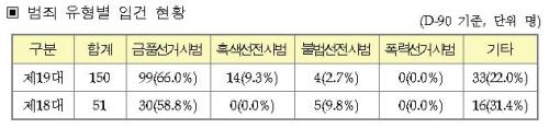 19대 총선 선거사범 200% ↑…검, 엄단 표명/ 국회의원 선거