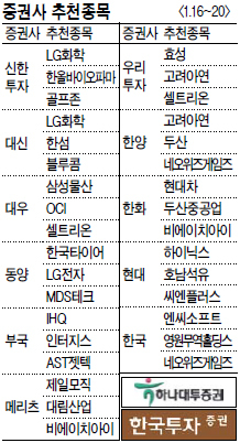 박스권 장세…LG화학 등 러브콜