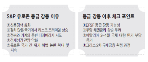 유로존 신용등급 강등-