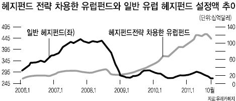 <자산관리 ‘α’혁명 시작된다> 하락장 선제대응…헤지펀드 급성장