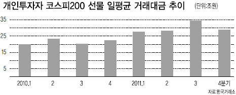 투자 선물/작년 증시부진…개미들 더 바빴다