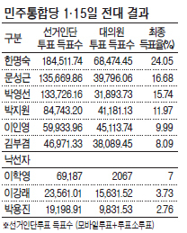 휴대폰 엄지족, 판을 뒤엎다 / 선거
