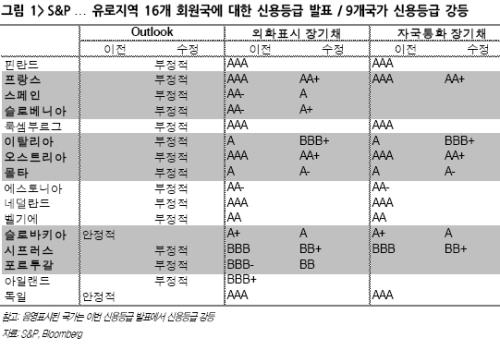 유로존 신용등급 강등-
