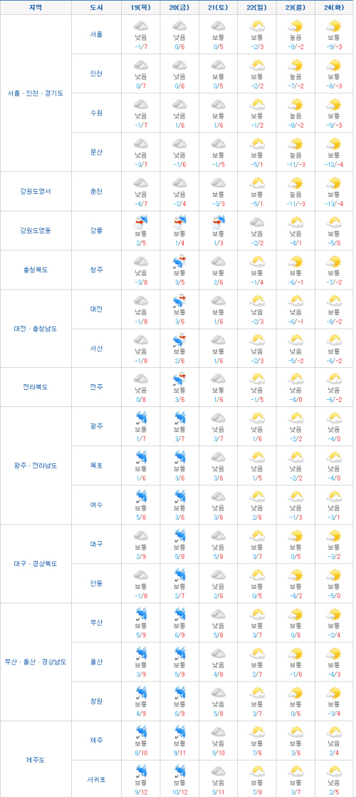 날씨 / 귀성길 눈ㆍ비 조심, 설날 당일엔 한파 주의