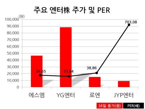 후발엔터株들의 에스엠 따라잡기 본격화