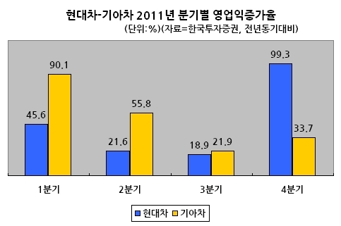 현대기아차 분기별 영업익증가율 비교