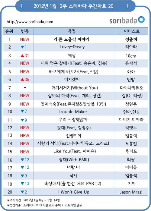 소리바다_1월_2주_주간차트 / 무한도전 ‘나름 가수다’ 7곡, 음원 차트 올킬