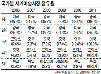 피카소도 밀어낸 齊白石…무서운 중국 미술시장 /<이영란 선임기자의 art&아트>