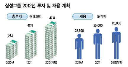 미래 지속성장 토대마련…세계 경기침체 정면돌파