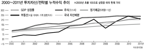 <자산관리 ‘α’혁명 시작된다> 부동산 비중축소는 선택아닌 필수