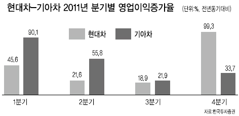 역시 형님! 올 유망주 기아차보다 현대차
