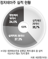 테마주 3460개…실적불문 高 Go…1년내 수익 반납