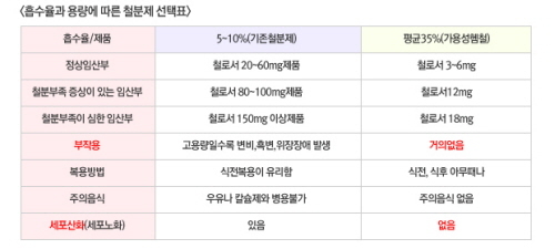 임산부에게 꼭 필요한 철분제, 선택 기준은?