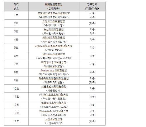 14개 제대혈은행