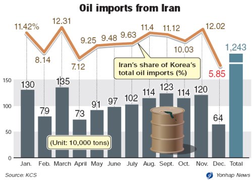 Korea’s imports of Iranian oil plunge in December amid U.S.-led sanctions