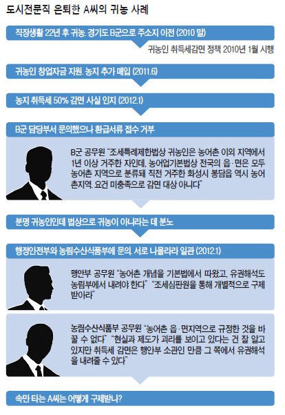 “전국이 농어촌? 도시속 읍·면 살았다고 귀농 아니라니…”
