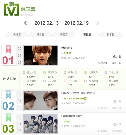 비스트(BEAST), 가수(윤두준, 양요섭, 장현승, 이기광, 용준형, 손동운)/비스트, ‘미스테리’ 스페셜 뮤비 중국 주간차트 1위 ‘쾌거’