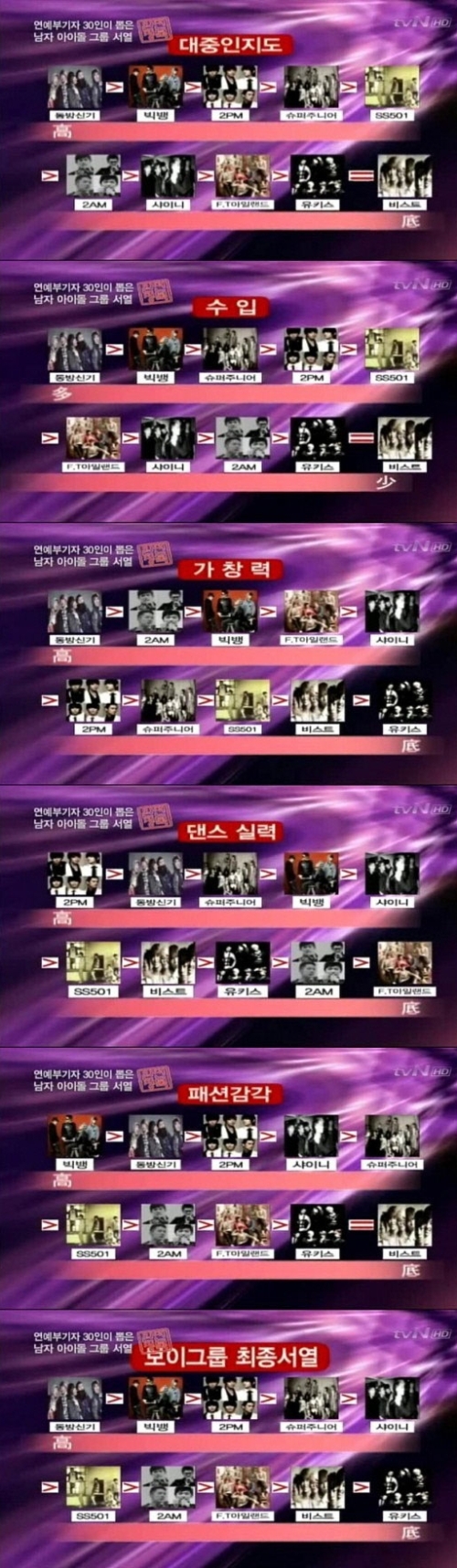 걸그룹 서열에 이어 보이그룹 서열 등장 ‘화제’…1위는?