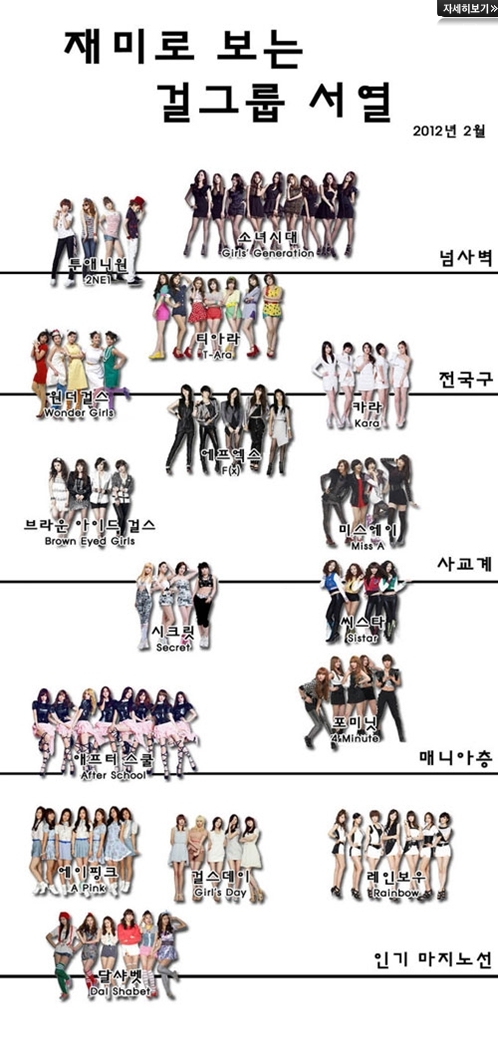 걸그룹 서열에 이어 보이그룹 서열 등장 ‘화제’…1위는?