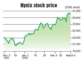 Brokerages draw up positive earnings outlook for the Korean chipmaker