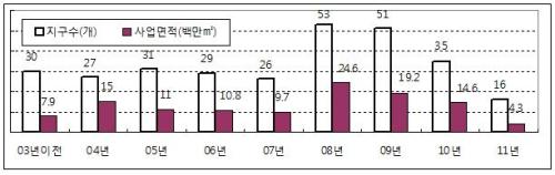 전국 도시개발구역 298개, 사업완도시개발사업 지지부진료는 10% 도 안돼