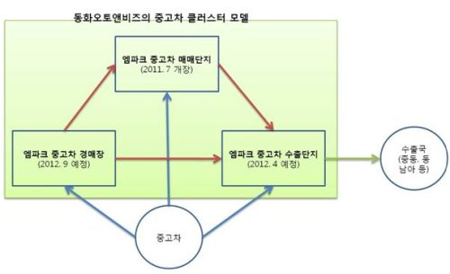 동화오토앤비즈 자동차사업 모델 / 목재기업 동화홀딩스, 어느새 절반은 자동차회사?