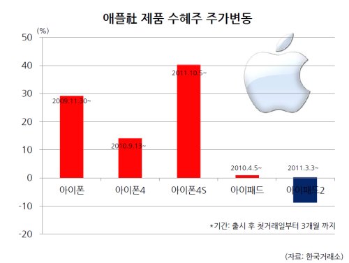 ‘2009~2012’ 애플 수혜주들의 역사…iPhone은 웃고 iPad는 울었다