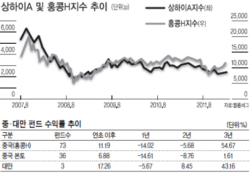 中주가 ‘2010 전고점’ 보인다…펀드도 봄바람?