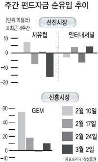 <글로벌 자금 풍향계> 주간 1억 9532만弗 유출…美·신흥국 시장은 회복세