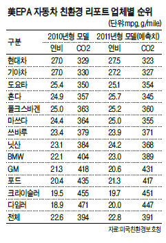 녹색 모델개발·기술투자 확대 ‘결실’