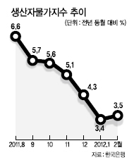 생산자 물가 상승폭 6개월만에 다시 확대