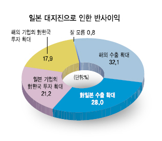 일본 대지진, 한국, 더 강해질 日경쟁력에 긴장…품질개선 등 기술선점 적극 대응