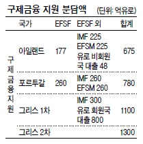 2차 구제금융은 받아도…천문학적 빚 갚기엔 역부족
