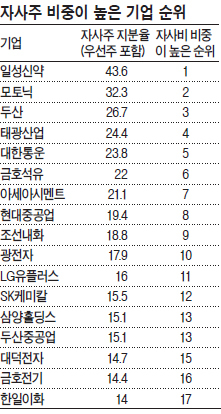 두산 대규모 감자…소액주주·대주주 모두가 ‘好好’