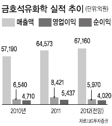한신평“건설사 신용등급 신뢰도 가장 낮다”