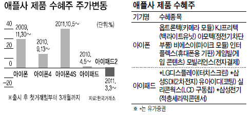 아이폰 덕에…아이패드 때문에…애플 수혜주들 ‘극과 극’