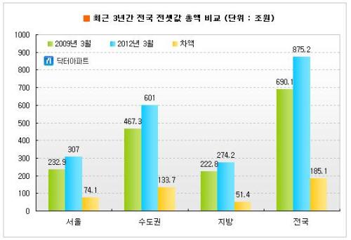 최근 3년간 전국 전셋값 총액(단위=조원) / 토생>수도권 전셋값 875조원,3년새 133조 늘었다…전국 전셋값 증가액의 72% 차지.강남구 10조3천억원 증가해 최고