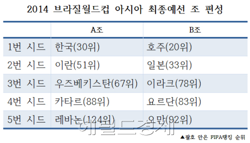 월드컵 / [속보] 한국, 월드컵 최종예선 이란·우즈벡·카타르·레바논과 A조 편성