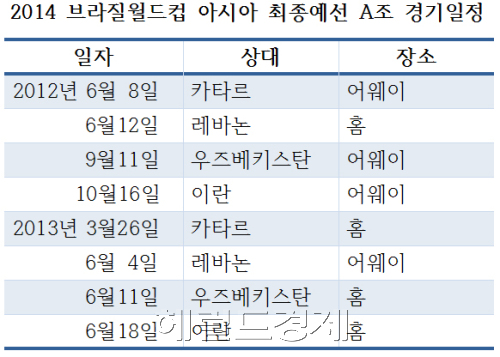월드컵 / [속보] 한국, 월드컵 최종예선 이란·우즈벡·카타르·레바논과 A조 편성