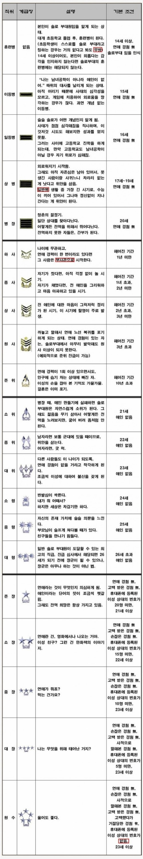 솔로 계급표 /  ‘솔로 계급표’ 화제…‘모태솔로’는 별 다섯개?