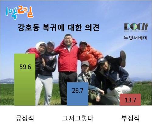 강호동 복귀 의견 / 강호동 보고싶다. 59.6% 찬성
