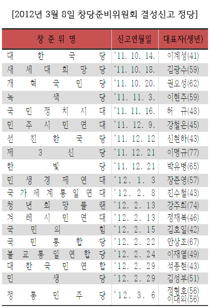 새마을당? 경제백성당?…총선 앞두고 군소정당 우후죽순