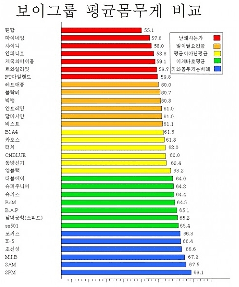 남자 아이돌 평균 몸무게…“몸무게 비교 너무해”