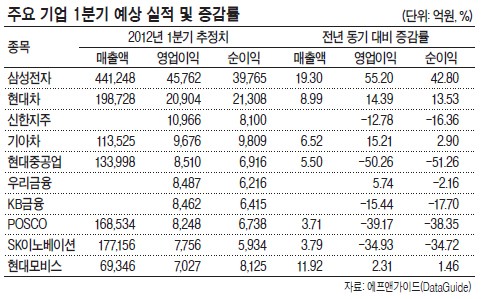 고유가 직격탄…IT·자동차만 선방했다