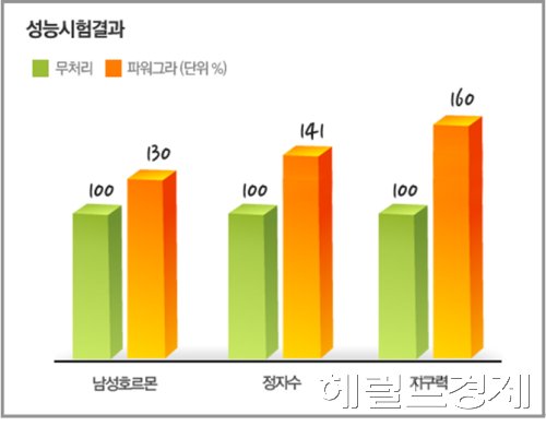 파워그라\r\n환(丸) 형태로 그동안 사랑받아 온 ‘파워그라’가 숫누에의 함량은 높이고 효과도 더욱 업그레이드해 ‘파워그라 골드’로 돌아왔다.