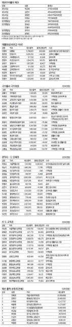 <재산공개>전체규모 제자리걸음…부동산·주가 등 약세 사실상 감소