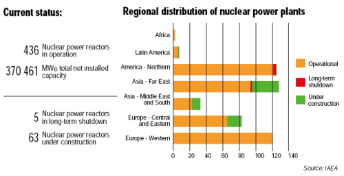 Korea pushes for further nuclear plant exports